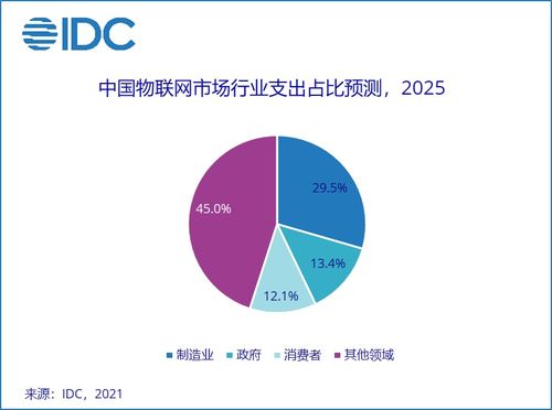 2021年全球物聯網支出預測 IDC數據顯示支出達7542.8億美元，技術服務成核心驅動力
